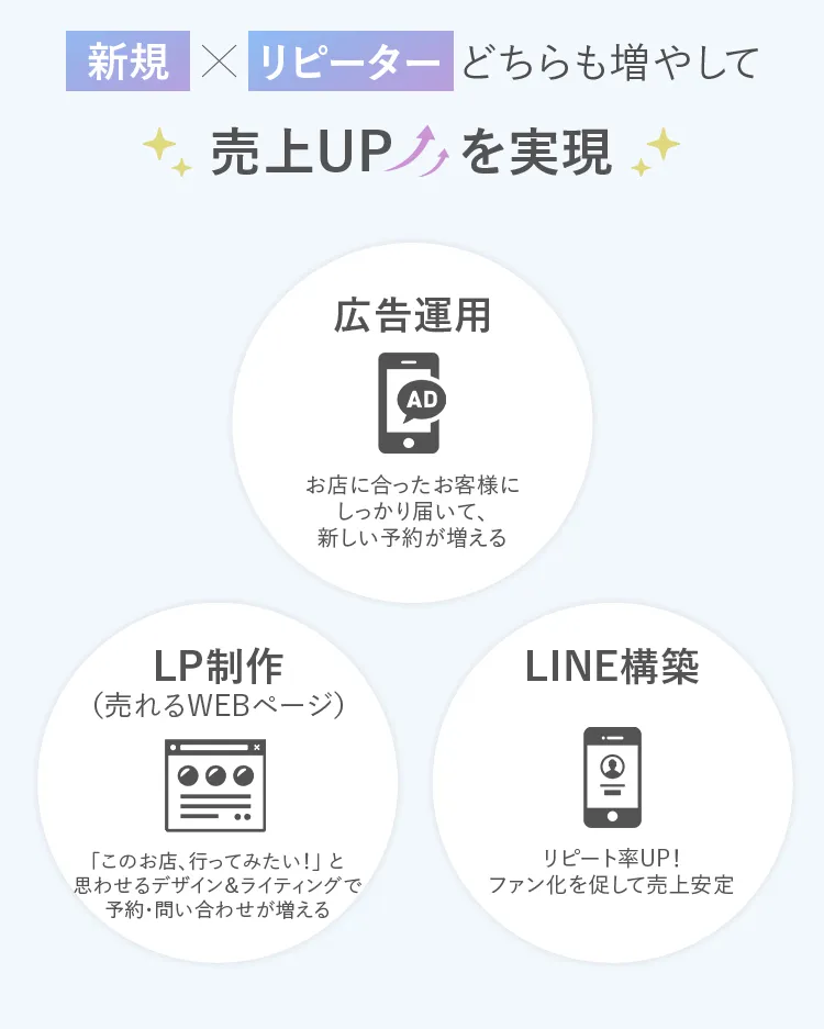 「まるごとお任せWEB集客」なら新規×リピーターどちらも増やして売上UPを実現